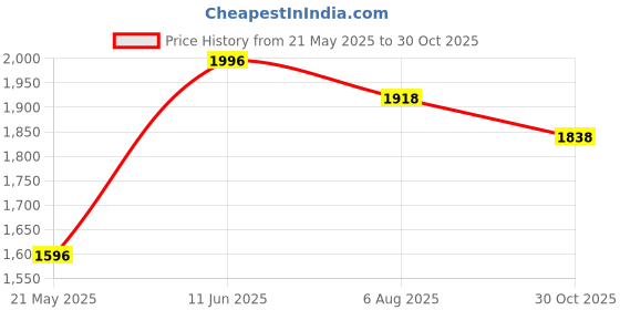tatacliq.com Florsheim Men's Tan Casual Sandals florsheim Price History Graph from 21 May 2025 to 30 Oct 2025