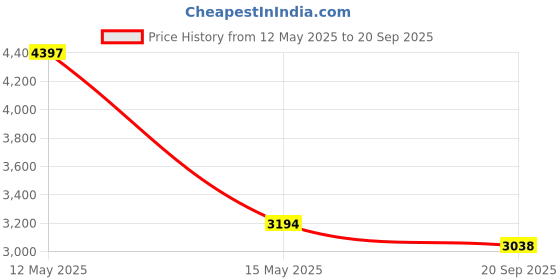 tatacliq.com Florsheim Men's Tan Casual Sneakers florsheim Price History Graph from 12 May 2025 to 20 Sep 2025