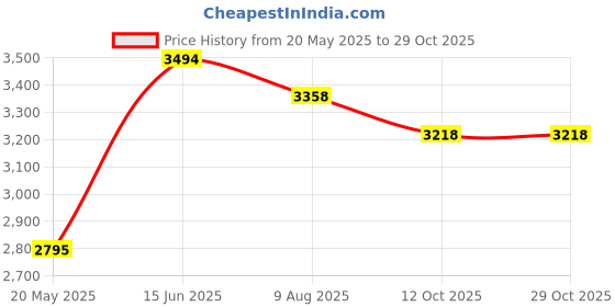 tatacliq.com Florsheim Men's Tan Formal Loafers florsheim Price History Graph from 20 May 2025 to 29 Oct 2025