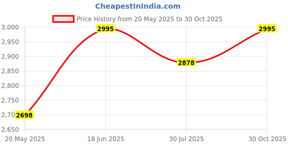 tatacliq.com Florsheim Men's Tan Formal Loafers florsheim Price History Graph from 20 May 2025 to 30 Oct 2025
