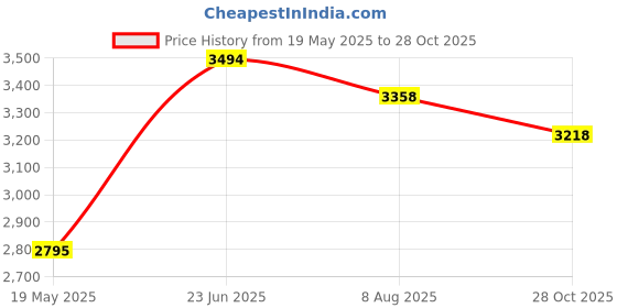 tatacliq.com Florsheim Men's Tan Formal Loafers florsheim Price History Graph from 19 May 2025 to 28 Oct 2025