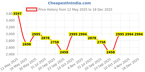 tatacliq.com Florsheim Men's Tan Formal Loafers florsheim Price History Graph from 12 May 2025 to 18 Dec 2025