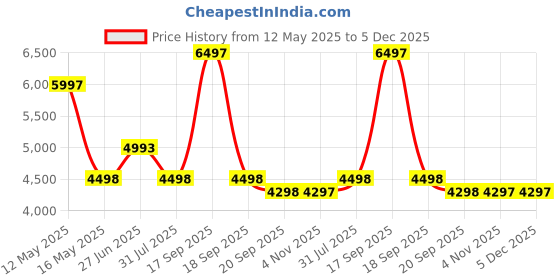 tatacliq.com Florsheim Men's Tan Formal Loafers florsheim Price History Graph from 12 May 2025 to 5 Dec 2025