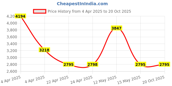 tatacliq.com Florsheim Midtown Tan Derby Shoes florsheim Price History Graph from 4 Apr 2025 to 19 Oct 2025