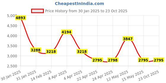 tatacliq.com Florsheim Midtown Tan Slip-Ons florsheim Price History Graph from 30 Jan 2025 to 23 Oct 2025