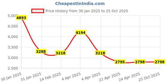 tatacliq.com Florsheim Moc Toe Black Derby Shoes florsheim Price History Graph from 30 Jan 2025 to 25 Oct 2025