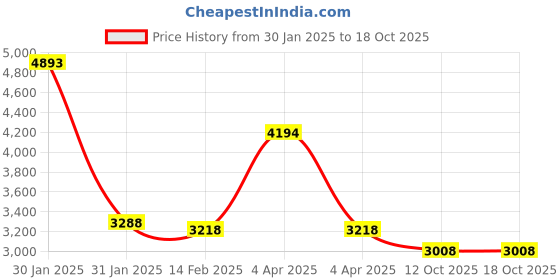 tatacliq.com Florsheim Moc Toe Tan Slip-Ons florsheim Price History Graph from 30 Jan 2025 to 18 Oct 2025