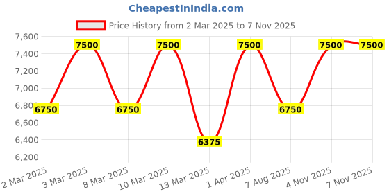 tatacliq.com Flower by Kenzo Eau de Parfum - 50 ml kenzo Price History Graph from 2 Mar 2025 to 7 Nov 2025