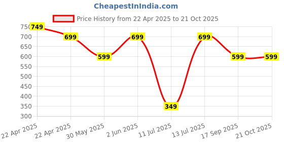 tatacliq.com flx by decathlon FLX Black Plain Sports Trousers flx by decathlon Price History Graph from 22 Apr 2025 to 21 Oct 2025
