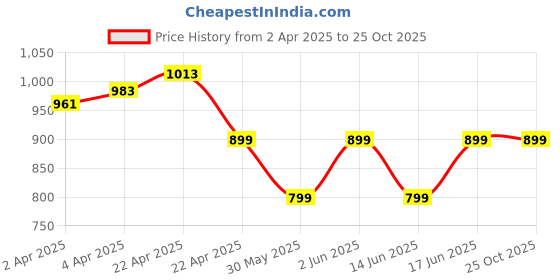 tatacliq.com Flx By Decathlon Magnolia Slim Fit Sports Trackpants flx by decathlon Price History Graph from 2 Apr 2025 to 25 Oct 2025