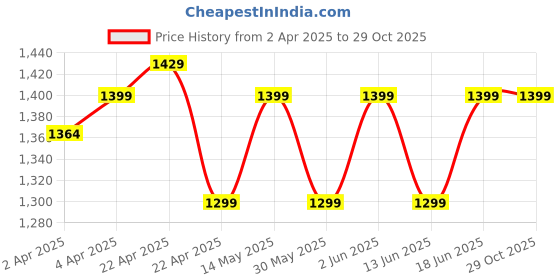 tatacliq.com Flx By Decathlon White Slim Fit Sports Polo flx by decathlon Price History Graph from 2 Apr 2025 to 29 Oct 2025