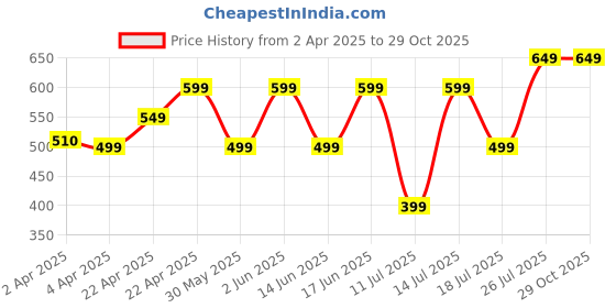tatacliq.com flx by decathlon FLX White Plain Polo Shirt flx by decathlon Price History Graph from 2 Apr 2025 to 28 Oct 2025