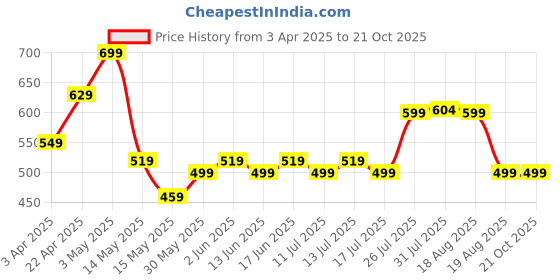 tatacliq.com flx by decathlon FLX White Plain Sports Trousers flx by decathlon Price History Graph from 3 Apr 2025 to 20 Oct 2025