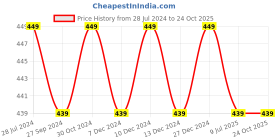 tatacliq.com Fly Fashion Red Solid Medium Gym Bag fly fashion Price History Graph from 28 Jul 2024 to 23 Oct 2025