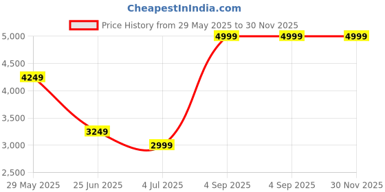 tatacliq.com puma Flyer Lite Unisex Running Shoes puma Price History Graph from 29 May 2025 to 30 Nov 2025