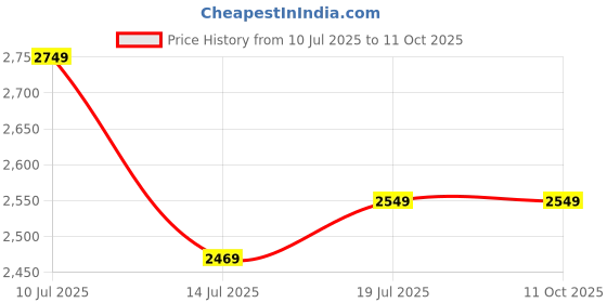 tatacliq.com puma Flyer Lite Unisex Running Shoes puma Price History Graph from 10 Jul 2025 to 10 Oct 2025