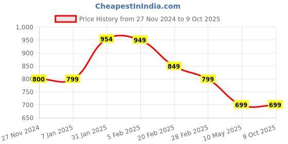 tatacliq.com FNP Black & White Ceramic Soul Mate Mug Combo (325ml) - Set of 2 fnp Price History Graph from 27 Nov 2024 to 9 Oct 2025