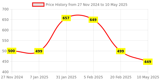 tatacliq.com FNP Black Canvas Poly Duck The Boss Printed Cushion fnp Price History Graph from 27 Nov 2024 to 10 May 2025