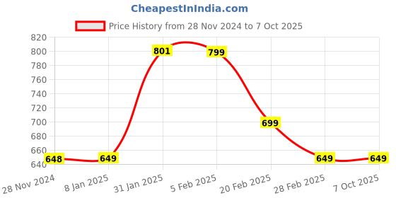tatacliq.com FNP Black Mdf Personalized Wishes Table Clock fnp Price History Graph from 28 Nov 2024 to 6 Oct 2025