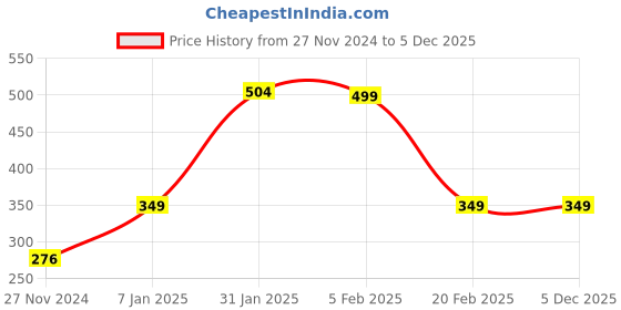 tatacliq.com FNP Black Stainless Steel Happy New Year Personalised Mug (325ml) fnp Price History Graph from 27 Nov 2024 to 5 Dec 2025