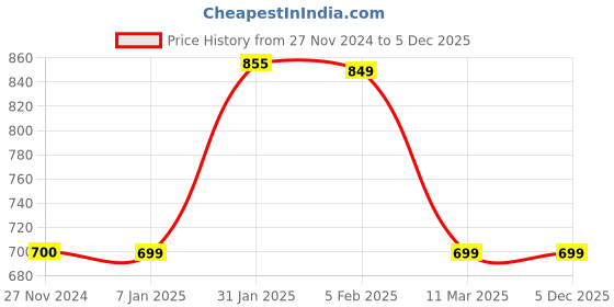 tatacliq.com FNP Black Stainless Steel Personalised Name Elegant Coffee Mug (325ml) fnp Price History Graph from 27 Nov 2024 to 5 Dec 2025