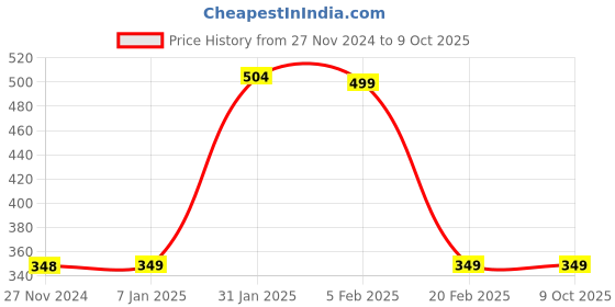 tatacliq.com FNP Blue Canvas Poly Duck Mom You Are Super Hero Printed Cushion fnp Price History Graph from 27 Nov 2024 to 9 Oct 2025