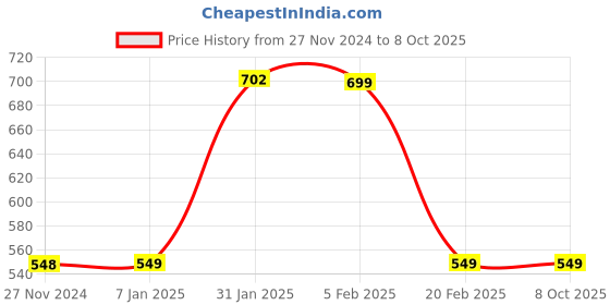 tatacliq.com FNP Blue Mdf Amazing Bro Table Top Frame fnp Price History Graph from 27 Nov 2024 to 8 Oct 2025
