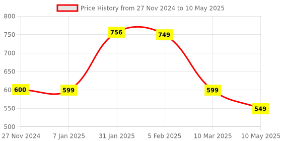 tatacliq.com FNP Blue Polyester Promise Glow Cushion fnp Price History Graph from 27 Nov 2024 to 10 May 2025