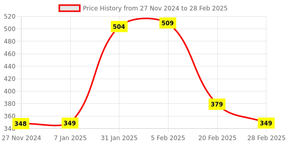 tatacliq.com FNP Brown Canvas Surrendering You Printed Cushion fnp Price History Graph from 27 Nov 2024 to 28 Feb 2025
