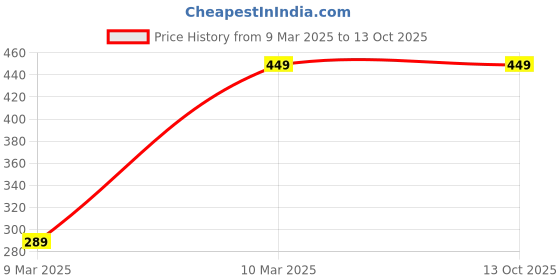 tatacliq.com FNP Forever Yours Cushion fnp Price History Graph from 9 Mar 2025 to 13 Oct 2025