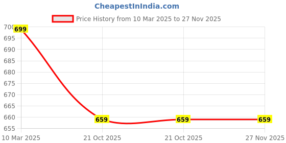 tatacliq.com FNP Forever Yours Valentine Trio Combo fnp Price History Graph from 10 Mar 2025 to 27 Nov 2025