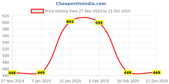 tatacliq.com FNP Green Polyester Earth Gratitude Cushion fnp Price History Graph from 27 Nov 2024 to 10 Oct 2025