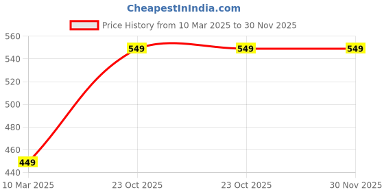 tatacliq.com FNP Hug Me Teddy Cushion fnp Price History Graph from 10 Mar 2025 to 29 Nov 2025