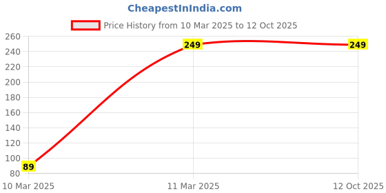 tatacliq.com FNP Love Tease Printed Mug fnp Price History Graph from 10 Mar 2025 to 12 Oct 2025