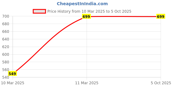 tatacliq.com FNP Love Trail Mugs - Set of 2 fnp Price History Graph from 10 Mar 2025 to 5 Oct 2025