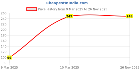 tatacliq.com FNP Luxury Pink Zari Key Chain fnp Price History Graph from 9 Mar 2025 to 26 Nov 2025