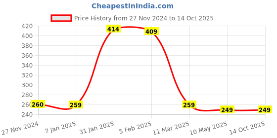 tatacliq.com FNP Mulitcolor Ceramic Bright Merry Christmas Mug (325ml) fnp Price History Graph from 27 Nov 2024 to 13 Oct 2025