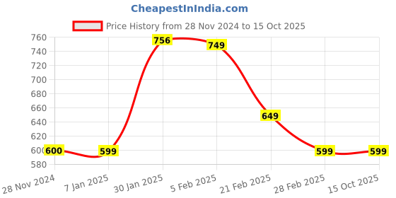 tatacliq.com FNP Multicolor Aluminium Birthday Special Bottle & Table Top Combo (750ml) - Set of 2 fnp Price History Graph from 28 Nov 2024 to 15 Oct 2025