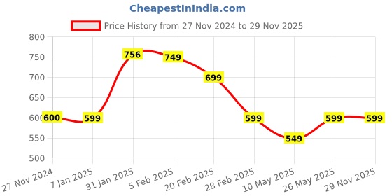 tatacliq.com FNP Multicolor Canvas Poly Duck Personalised Love Affair Led Cushion fnp Price History Graph from 27 Nov 2024 to 29 Nov 2025