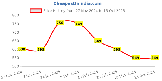 tatacliq.com FNP Multicolor Canvas Poly Duck Personalised Love Affairs Led Cushion fnp Price History Graph from 27 Nov 2024 to 14 Oct 2025