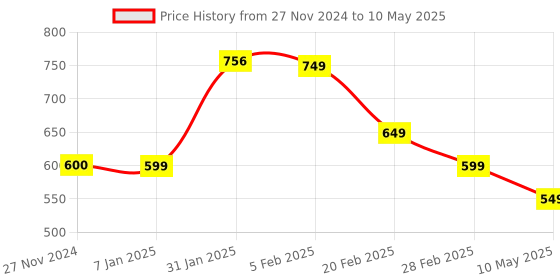 tatacliq.com FNP Multicolor Canvas Poly Duck Personalised Vibrant Led Cushion fnp Price History Graph from 27 Nov 2024 to 10 May 2025