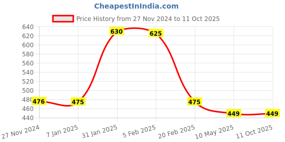 tatacliq.com FNP Multicolor Canvas Poly Duck Woman Is Magical Cushion fnp Price History Graph from 27 Nov 2024 to 10 Oct 2025