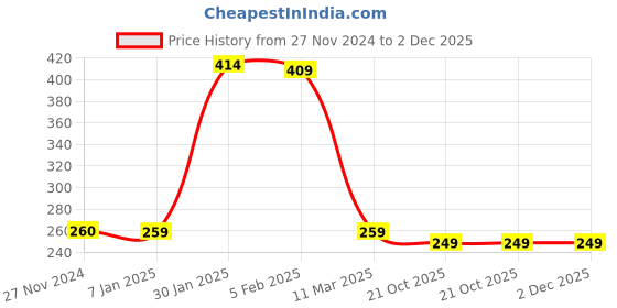 tatacliq.com FNP Multicolor Ceramic All You Need Is Love Mug (325ml) fnp Price History Graph from 27 Nov 2024 to 2 Dec 2025