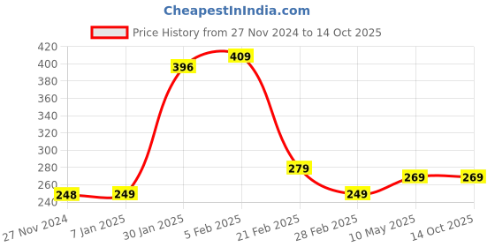 tatacliq.com FNP Multicolor Ceramic Attractive Personalised Mug (325ml) fnp Price History Graph from 27 Nov 2024 to 14 Oct 2025