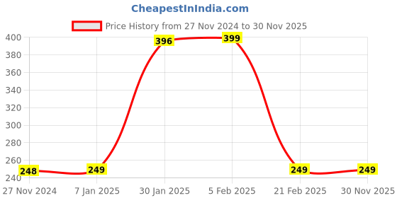 tatacliq.com FNP Multicolor Ceramic Best Mother Ever Mug (325ml) fnp Price History Graph from 27 Nov 2024 to 30 Nov 2025