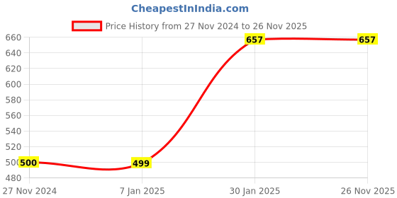 tatacliq.com FNP Multicolor Ceramic Birthday Wishes Mug With Crispello Chocolate Bar Combo (325ml) - Set of 2 fnp Price History Graph from 27 Nov 2024 to 25 Nov 2025