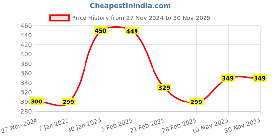 tatacliq.com FNP Multicolor Ceramic Cosmic Taurus Magic Mug (325ml) fnp Price History Graph from 27 Nov 2024 to 30 Nov 2025