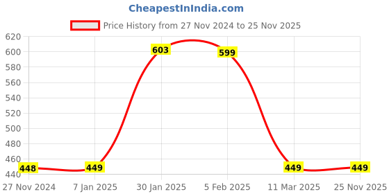 tatacliq.com FNP Multicolor Ceramic Elegant Highland Personalised Mug (325ml) fnp Price History Graph from 27 Nov 2024 to 24 Nov 2025