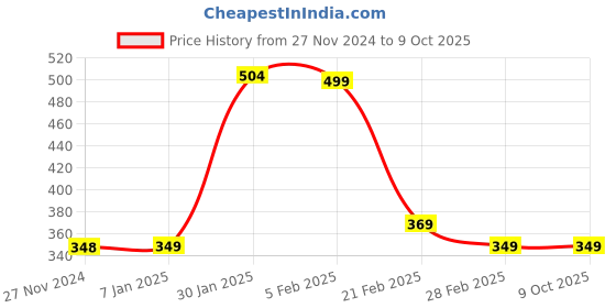 tatacliq.com FNP Multicolor Ceramic Getting Stronger Each Day Magic Mug (325ml) fnp Price History Graph from 27 Nov 2024 to 8 Oct 2025