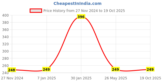 tatacliq.com FNP Multicolor Ceramic Happy Father's Day Mug (325ml) fnp Price History Graph from 27 Nov 2024 to 18 Oct 2025